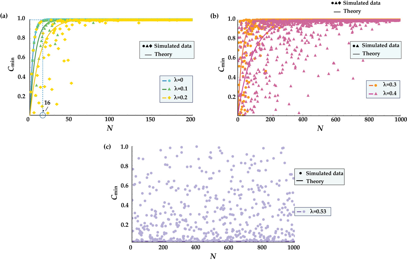 experimental few copy multipartite entanglement detection